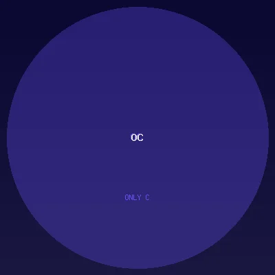 Only C